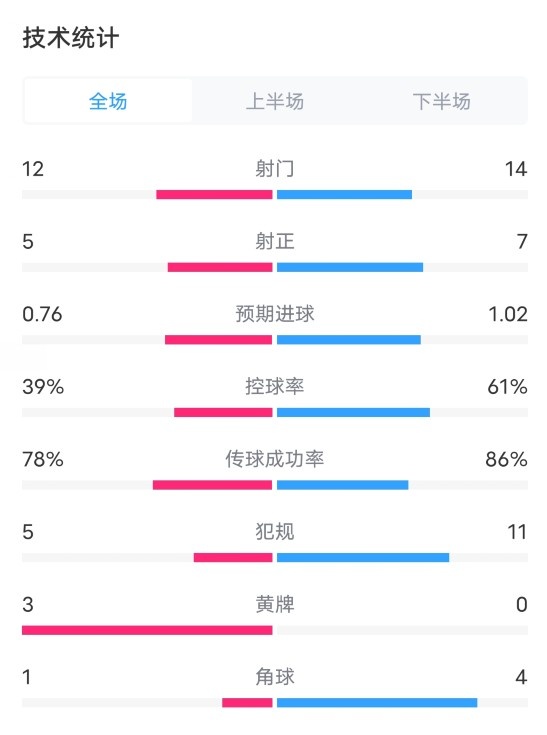 富勒姆VS利物浦全场数据：射门12-14，射正5-7，控球率39%-61%