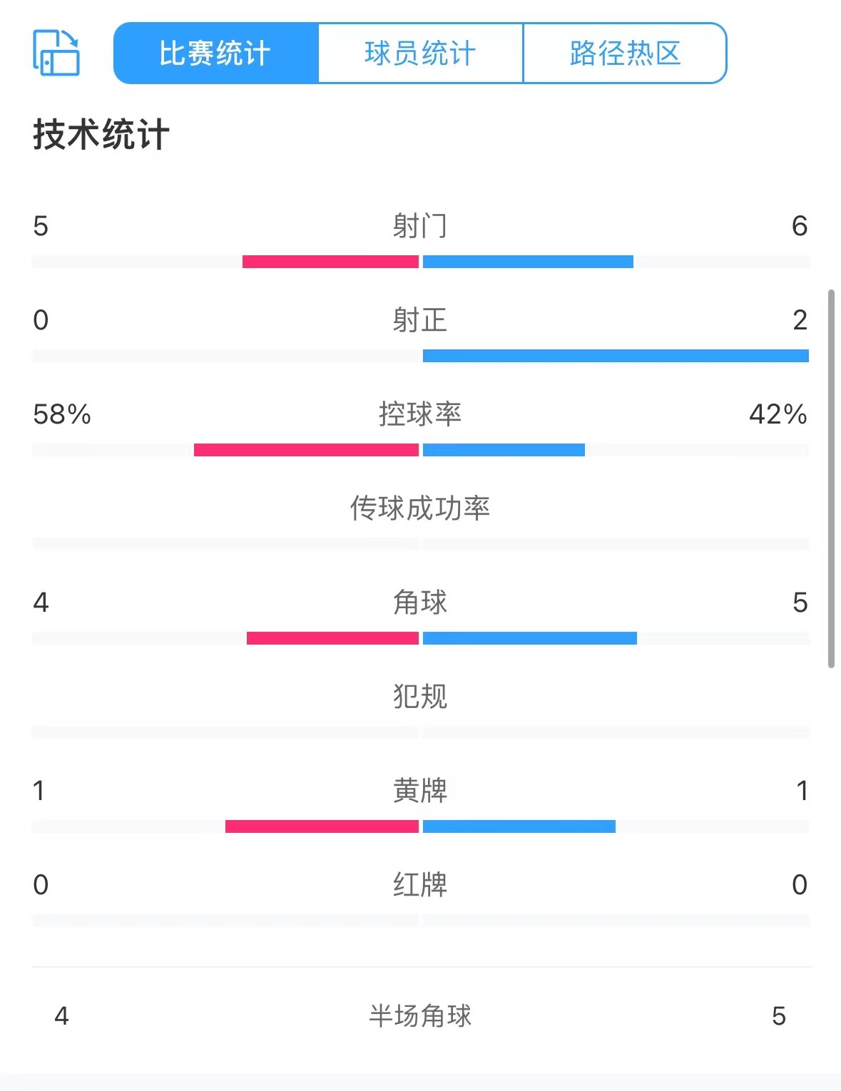 国奥2-0阿联酋半场数据：射门6-5，射正2-0，控球率42%-58%