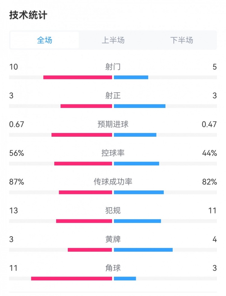 数据劣势！皇马1-0皇社：射门5-10、角球3-11，控球率44%-56%