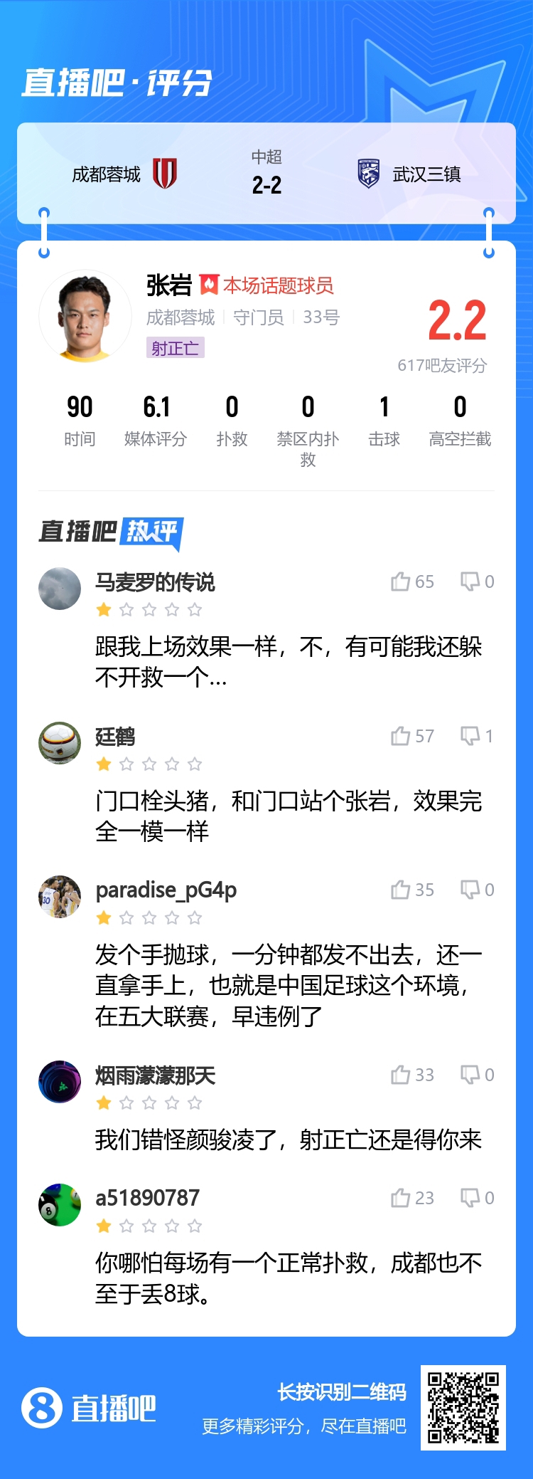 0扑救，射正亡！吧友锐评张岩：跟我上场效果一样；错怪颜骏凌了