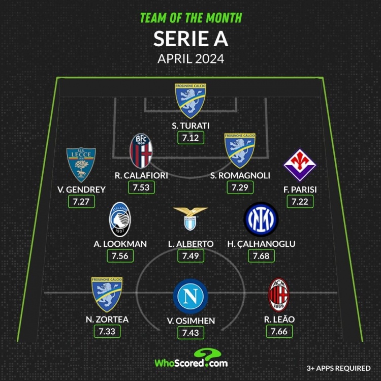 WhoScored意甲4月最佳阵容：恰尔汗奥卢、莱奥、奥斯梅恩入选