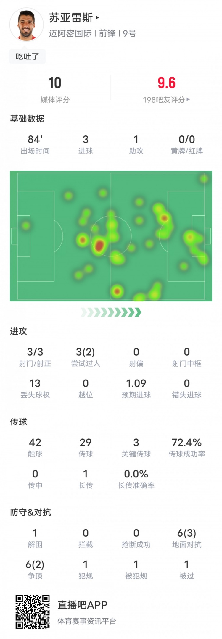 苏亚雷斯本场比赛数据：3射1传+3关键传球，评分评分10.0