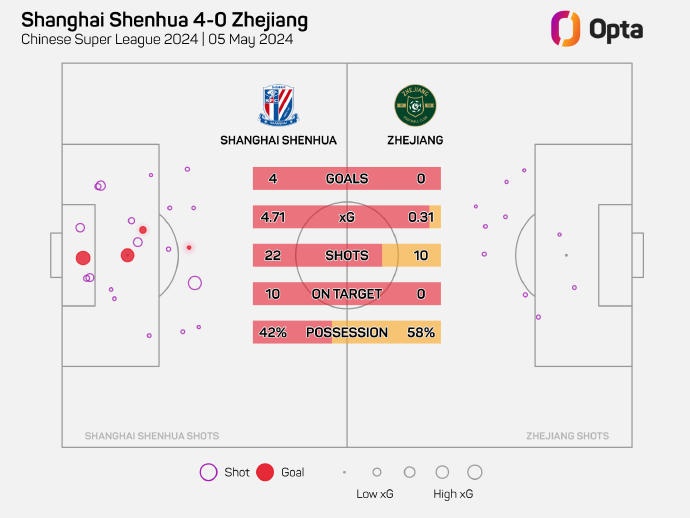 申花本场比赛期望进球值为4.69 是自2016年来申花单场联赛最高