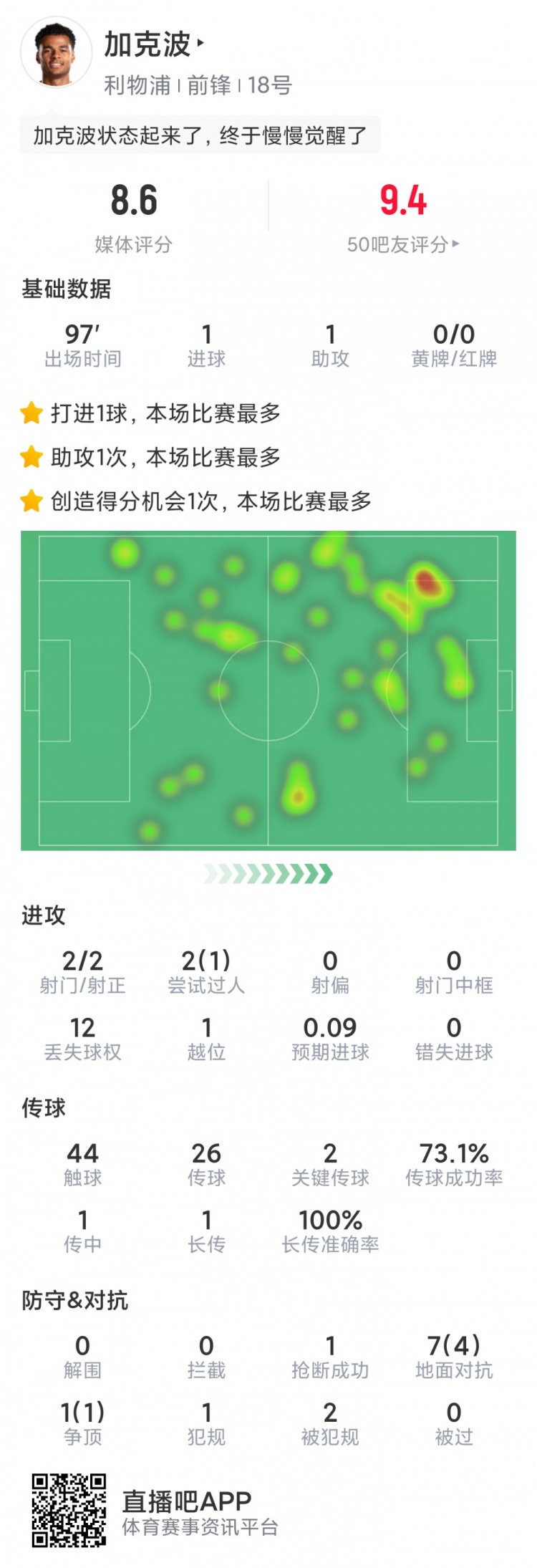 加克波本场数据：1进球1助攻，2次射正，2关键传球，评分8.6分