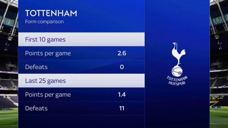 热刺本赛季英超前10轮不败&场均2.6分，近25轮11败&场均1.4分