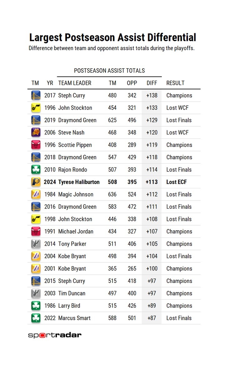 单个季后赛助攻领先对手最多球队：17年宇宙勇居首 96年公牛第5