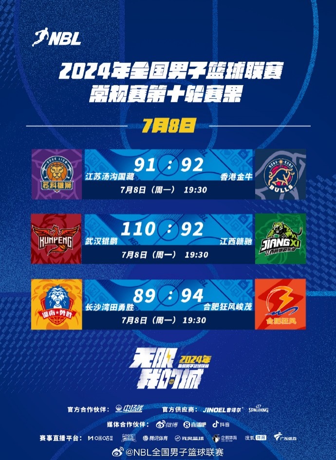 NBL今日赛果：长沙勇胜不敌合肥狂风 武汉锟鹏击败江西赣驰