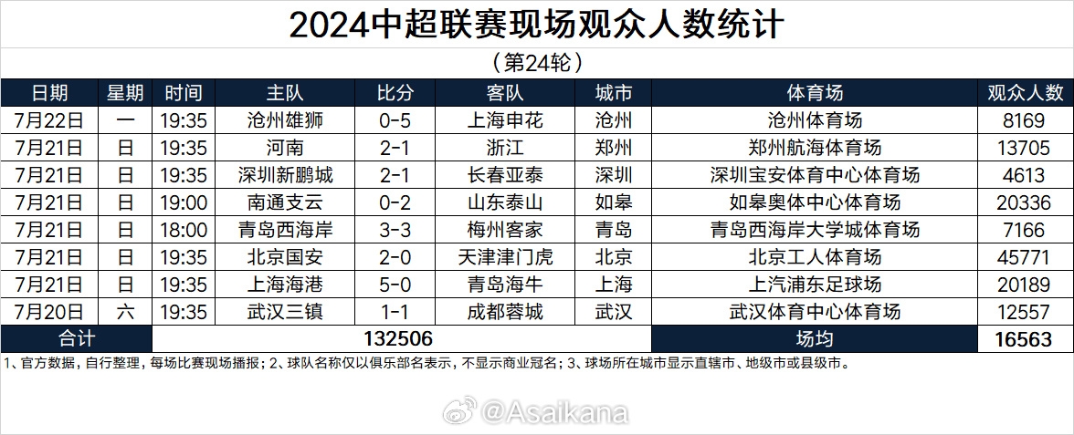 中超现场观众人数统计（第24轮） ​​​：国安vs天津超45000人