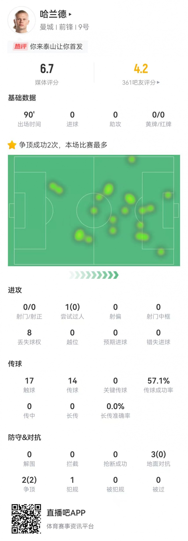 哈兰德本场数据：0射0关键传球，5对抗2成功 获评6.7分