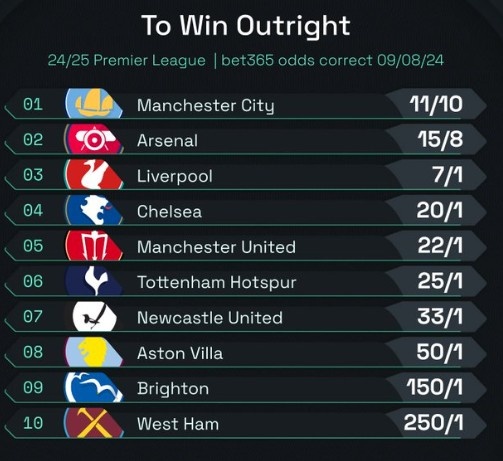 英超夺冠赔率榜：曼城1赔1.1、阿森纳1.875、利物浦7，西汉姆250