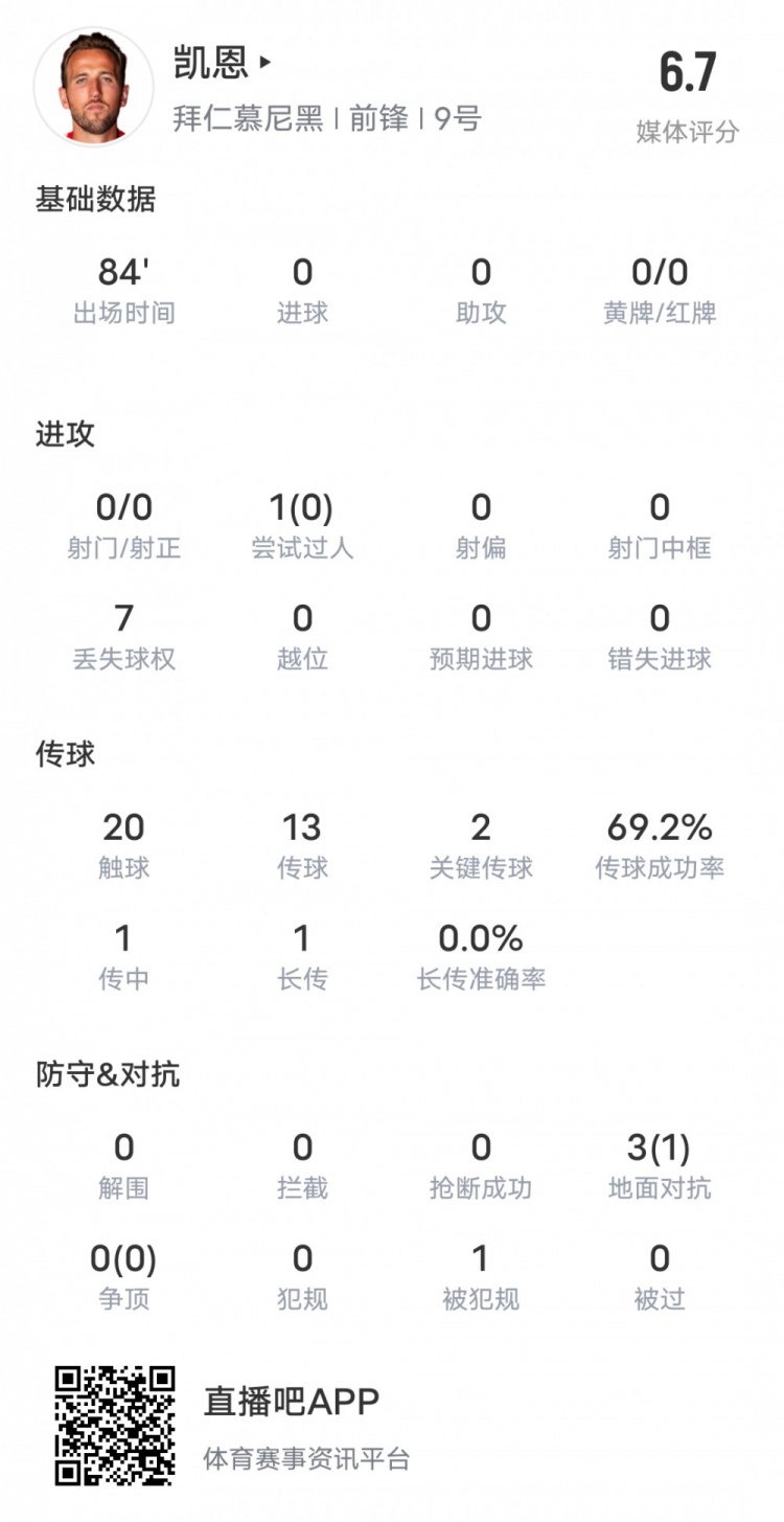 凯恩本场比赛数据：0射门2关键传球1地面对抗成功，评分6.7