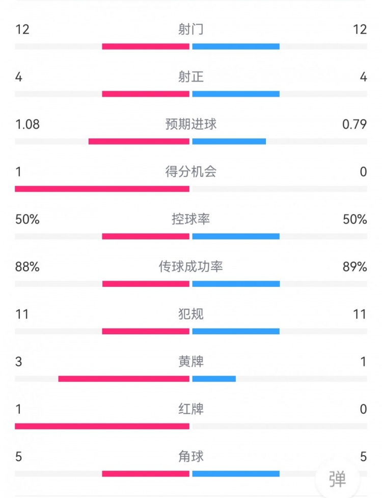 马竞1-1皇马数据：射门12-12，射正4-4，预期进球1.08-0.79