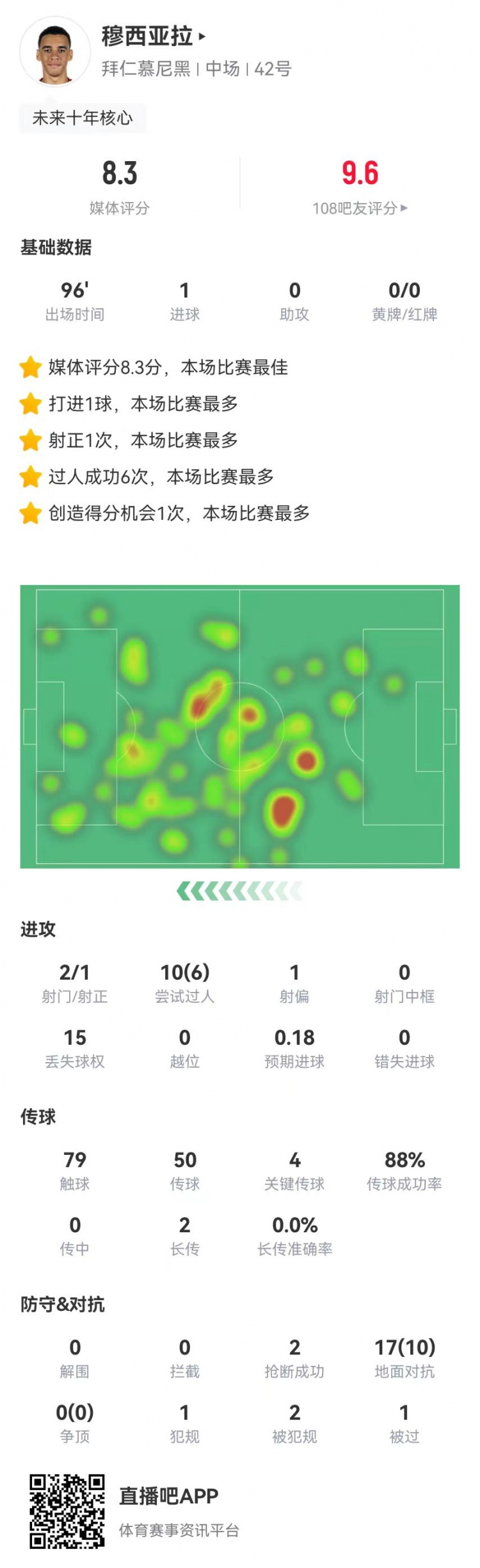 穆西亚拉本场1球+4关键传球+6成功过人+2造犯规 8.3分全场最高