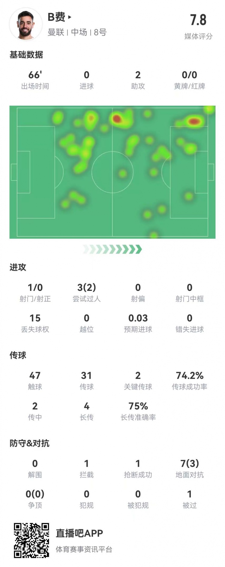 B费本场2助攻+2关键传球+1造良机+15丢失球权 获评7.8分