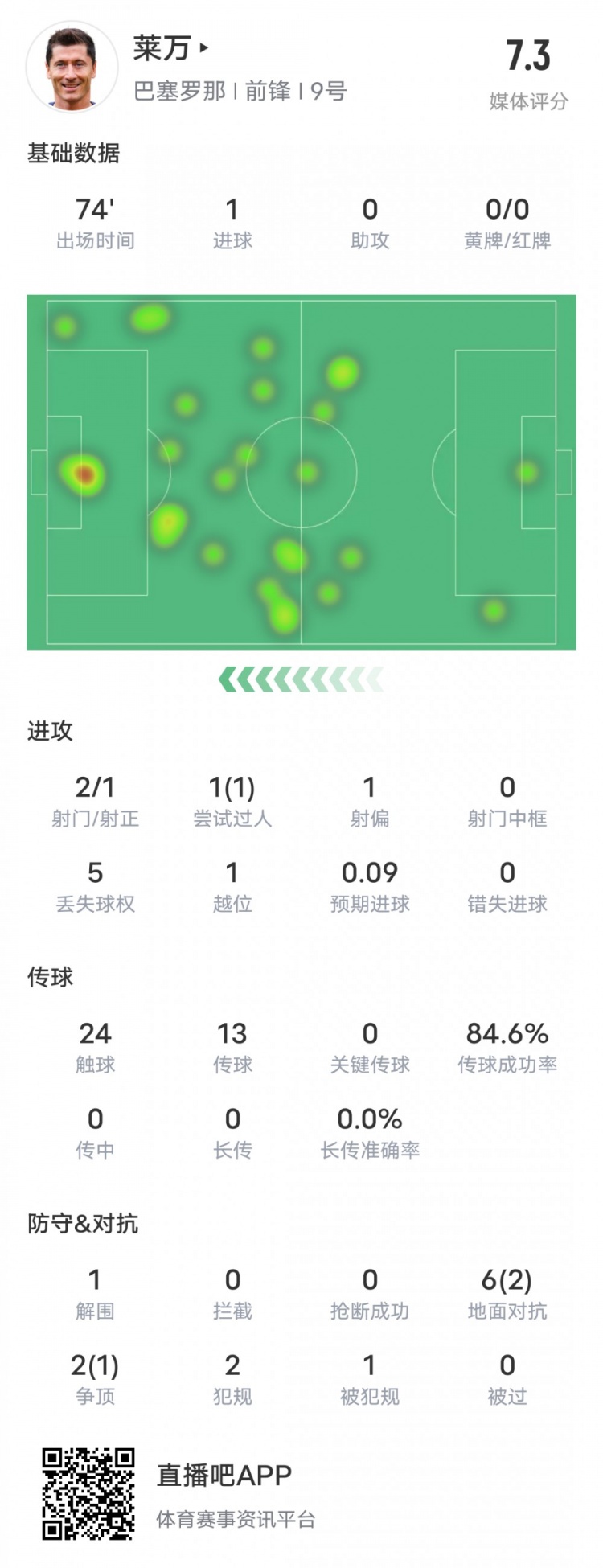 莱万本场比赛数据：2射门1射正1进球1过人成功，评分7.3