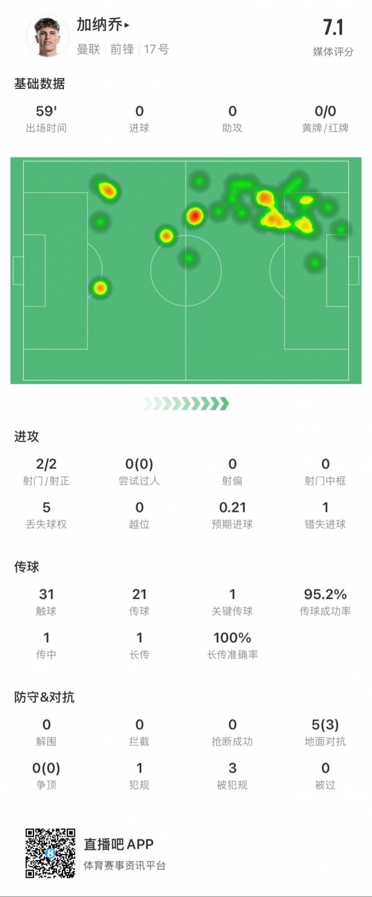 加纳乔本场数据：2次射正，1次创造绝佳机会，传球成功率95%