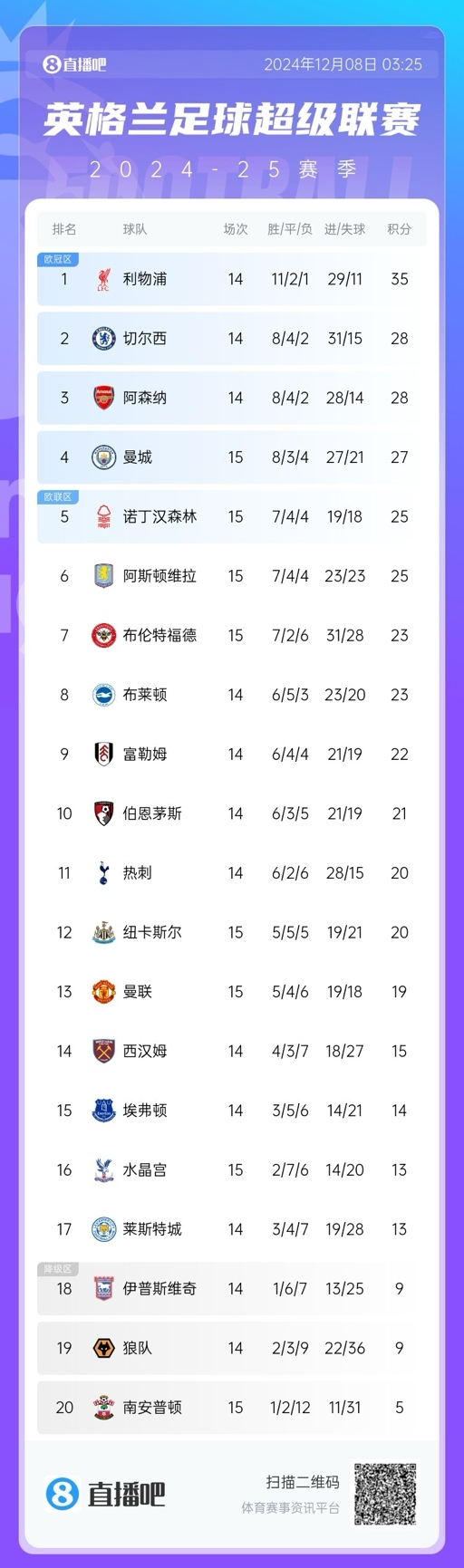 进步了…吗？曼联得失球19/18比上赛季还多进1球，但排名-7积分-8